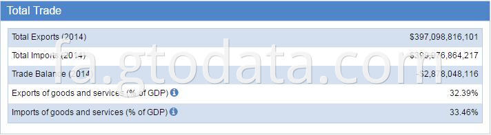 Mexico Trade Statistics